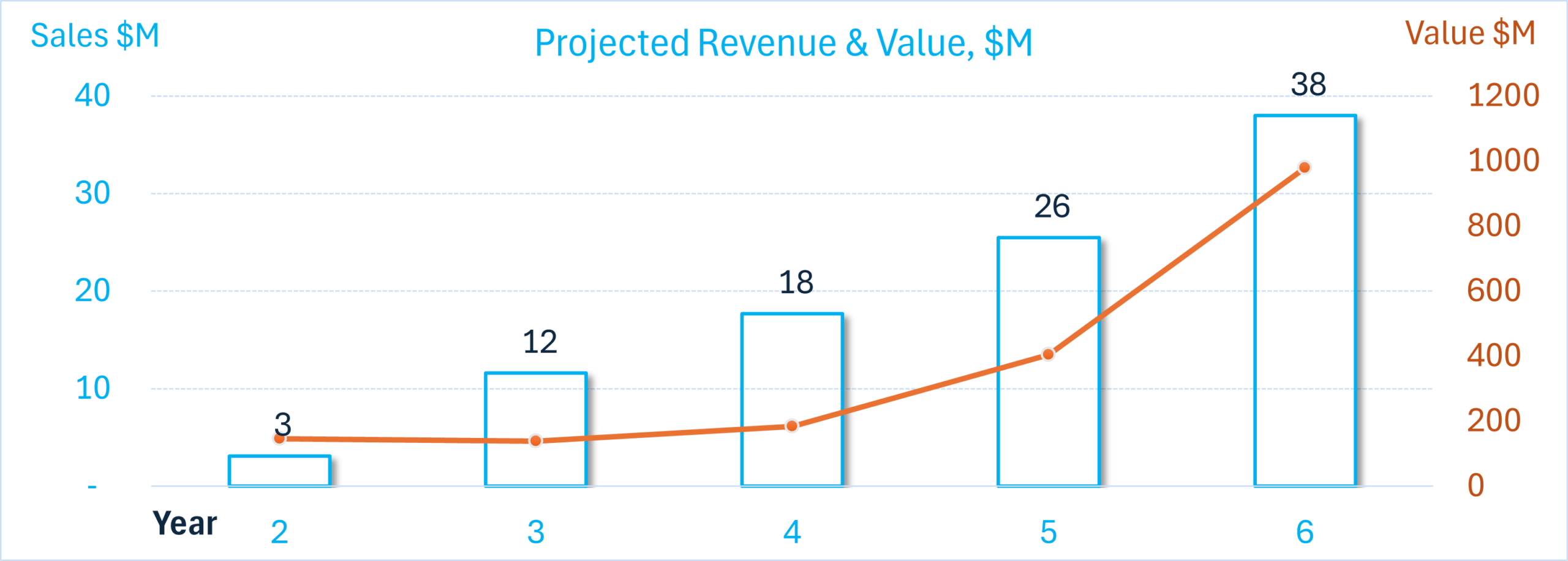Market comp revenue and valuation growth projection